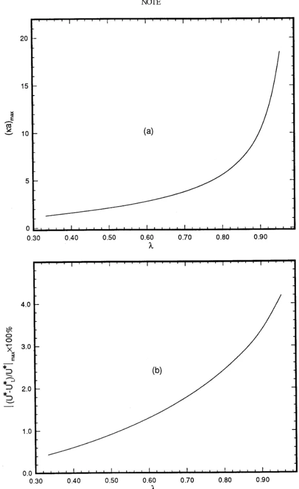 FIG. 4. ( a ) Variation of ka at which É ( U * 0 U * L ) / U * É max 1 100% occurs, ( ka ) max , as a function of l ( particle size / cavity size ) 