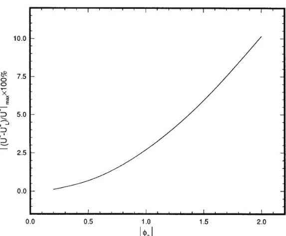 FIG. 5. Variation of É ( U * 0 U * L ) / U * É max 1 100% as a function of the absolute scaled surface potential of particle É f a É ( Å F a z 1 e / kT ) , z 1 being the valence of the cation, for the case l Å 0.833