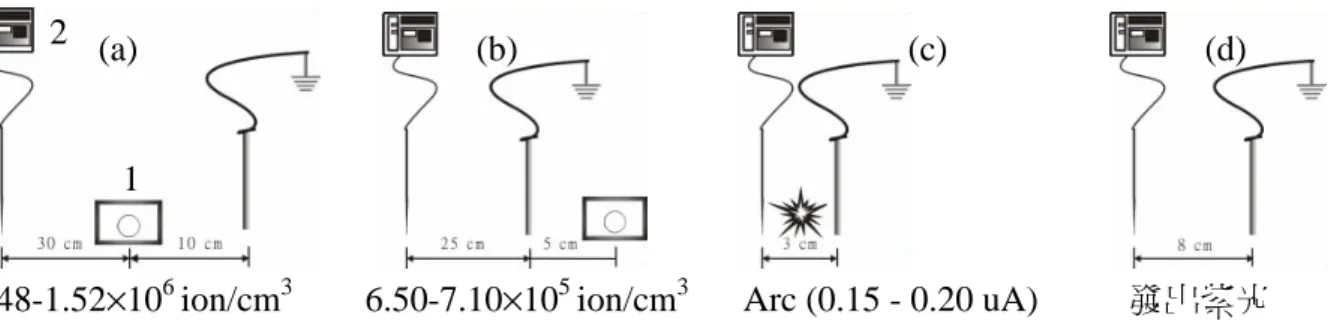 Figure  3  Negative  air  ion  concentration  at  different  position  between  induce  electrode  and  discharge tip (1 Ion counter, 2 Power supply)
