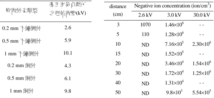 Figure 2 Retention time of negative air ions at  30cm distance