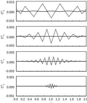 Fig. 2. Wavelet coe6cients of a uniform string (solid line) and a string with a central concentrated mass m = 0:005 (dashed line) at di2erent levels of resolution.