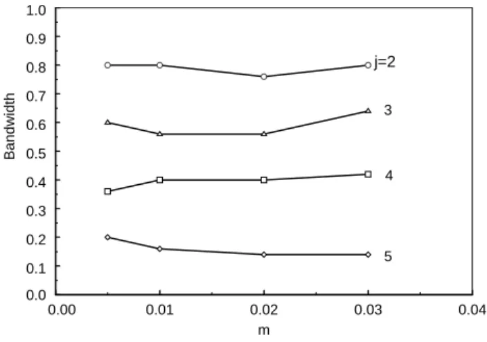 Fig. 5. Bandwidth of the deviation region as a function of m at di2erent levels of resolution.