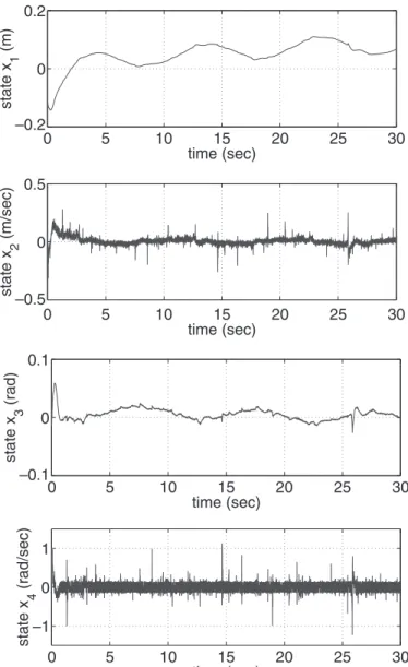 Figure 4. Experimental responses of the inverted pendulum on a moving Stewart platform.