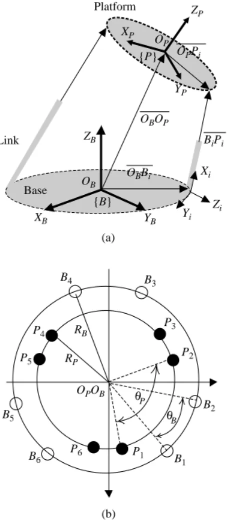 Fig. 2 (a) Basic geometry of the Stewart platform and the attached frames. (b) Top view of the ball joints arrangement on the base and upper platform.