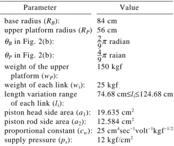 Table 1 Various parameter values of the Stewart platform system