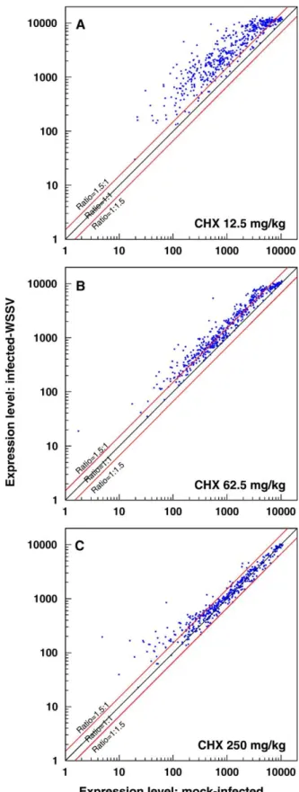 Fig. 1. Scatterplots showing differential levels of normalized Cy3 fluorescence for WSSV infection (vertical axis) versus mock infection (horizontal axis)