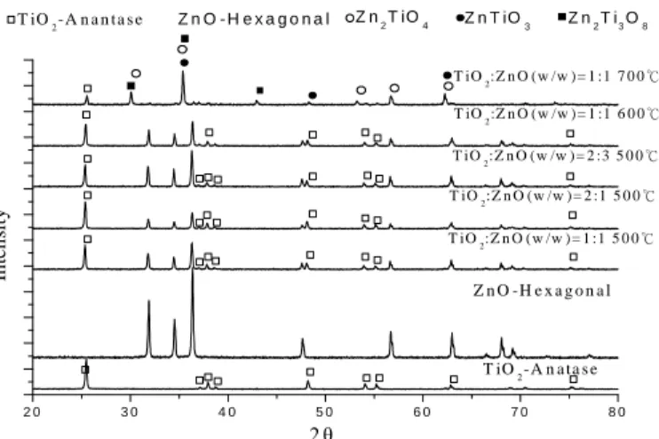 圖 2.1 為催化劑之雷射光粉末繞射圖。TiO 2 原始之晶相為 anatase 而 ZnO 為 ZnO-hexagonal，以 TiO 2 ：ZnO (w/w) = 1：1、2：1 及 2：3 混合、500 ℃燒結後 之催化劑晶相無變化，其繞射圖是由 anatase 及 ZnO-hexagonal 晶相之繞射峰所 組成，而對於 TiO 2 ：ZnO (w/w) = 1：1 混合、600 ℃燒結後之催化劑晶相仍無變 化，但當燒結溫度提高至 700 ℃時，繞射圖之繞射峰產生偏移的情形，代表燒 結產生其他晶相，