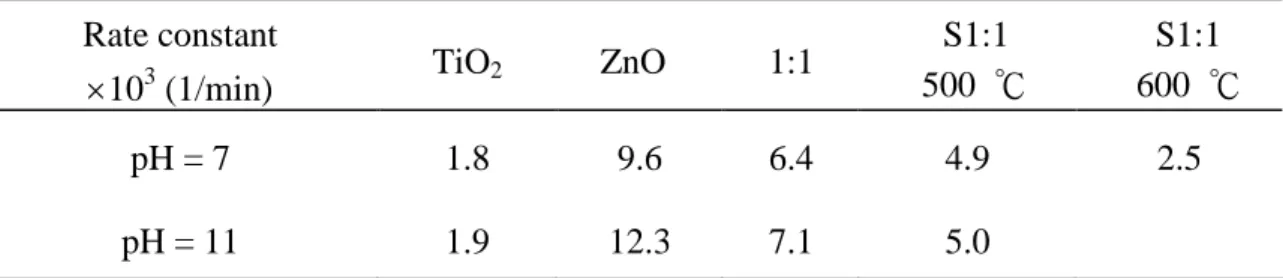 表 2.1 TiO 2 、ZnO、TiO 2 與 ZnO 混合及 TiO 2 與 ZnO 混合燒結催化劑在 pH=7 及 pH=11 下，光催化降解 4-氯酚之擬一階速率常數
