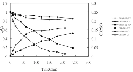 圖 2.6 為波長 254 nm、pH=7 的情形下，添加量為 1.2 g/L 之 TiO 2 及複合態 CdSe/TiO 2 觸媒光催化實驗之比較圖。由圖中得知，不論 4-CP 濃度、TOC、Cl 離子濃度趨勢，複合 CdSe/TiO 2 觸媒的效果都較單獨 TiO 2 (R-dH)為佳。TiO 2 於 180 min 內可去除約 80%之 4-CP；而複合態之觸媒於 180 min 內可去除 90%之 4-CP。由表 5 所示，TiO 2 (R-dH)觸媒之擬一階速率常數 k 值為 0.0068 min