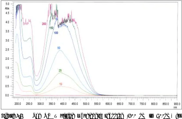 Figure 3.4  The UV – visible wavelength scanning (200 nm to 900nm) for  different AO 6 concentration ([AO 6] ＝ 0 to 200 mg/L) 