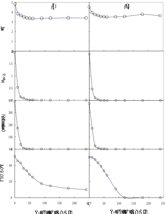 Figure 4.1. Concentration profile of pH, A max , and color of AO 6 in a semibatch  system