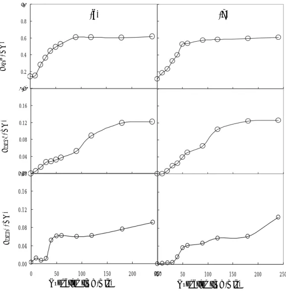 Figure 4.2 Concentration profile of DOC, SO 4 2- , NO 3 - , and NH 4 +  of AO 6 in a  semibatch system