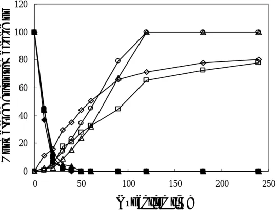 Figure 4.3 The time-course of normalized color remaining (%) and η DOC  (%) under  different experimental conditions:  ■ ,  □ : color removal, η DOC  at O 3  = 18.7 mg/l-min; 