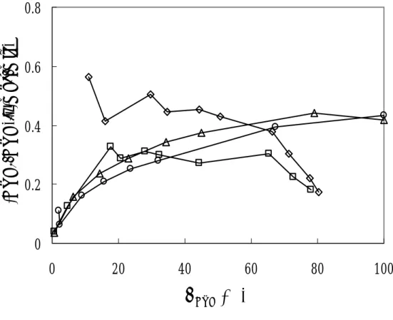 Figure 4.4  (DOC 0 -DOC)/t vs.  η DOC  (%)under different experimental conditions: 