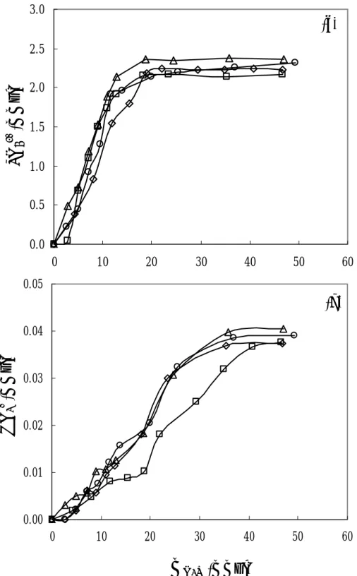 Figure 4.6 The variation of (a) SO 4 2-  and (b) NO 3 -  vs. m O3R  under different  experimental conditions