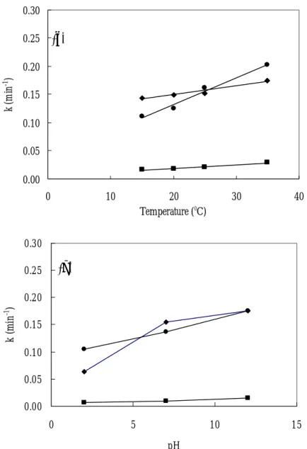 Figure 4.7 The Effects of (a) Temperature and (b) pH on the Decolorization and  Removals of AO6 and TOC