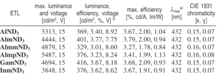 Table 5. Electroluminescence Characteristics of Nondoped OLEDs of AlmmND 3 with Various Metal Chelates as ETL Materials a