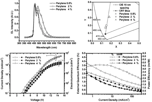 Figure 11. EL characteristics of ITO/NPB(40 nm)/CBP(10 nm)/AlmND 3 :perylene(x %, 30 nm)/AlmND 3 (20 nm)/LiF(0.5 nm)/Al(150 nm), where x is 0.5, 2, or 4, the weight percent of perylene dopant.
