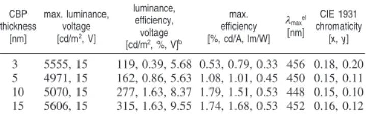 Table 2. Electroluminescence Characteristics of Nondoped AlmND 3 OLEDs Containing CBP with Different Layer Thickness a
