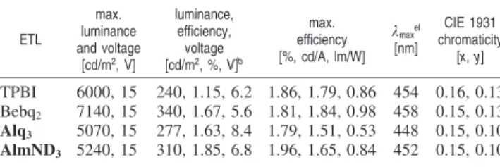 Table 3. Electroluminescence Characteristics of Nondoped AlmND 3 OLEDs with Various ETL Materials a