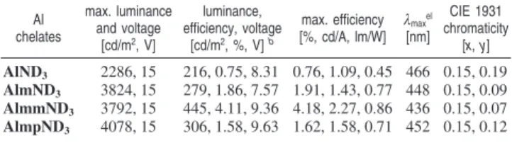 Table 4. Electroluminescence Characteristics of Nondoped OLEDs of AlND 3 , AlmND 3 , AlmmND 3 , and AlmpND 3 blue Al chelates a