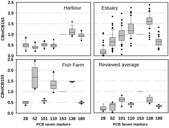 Figure 5. Ratio of PCB 7 marker to Cb153 of mullet fish collected in different habitats 