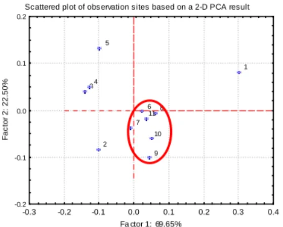 Figure 1. Case distribution of PCA analysis on PCB  content of surface sediment in the Er-Jen estuary 