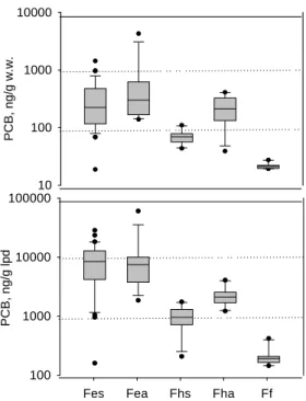 Figure 3 PCB content of fish sample in concerned  habitats in spring and autumn 