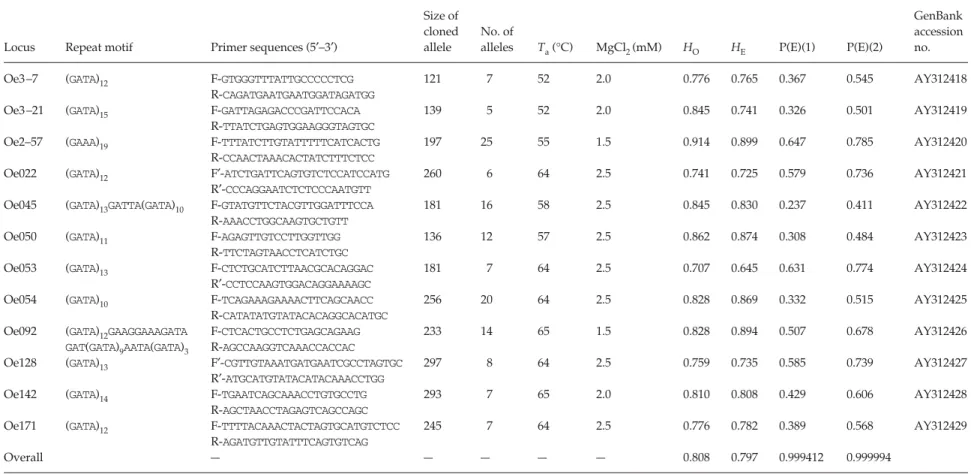 Table 1 Characterization of 12 microsatellite loci in the Lanyu scops owls