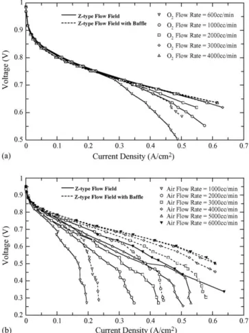 Fig. 3. Effects of the flow rate on the cell performance of PEM fuel cells with different flow field designs: (a) oxygen and (b) air.