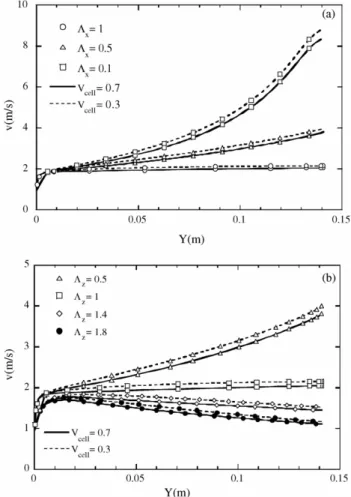 Fig. 10. Effects of tapered channel design on the oxygen distributions along the cathode flow channels: (a) tapered in height; (b) tapered in width.
