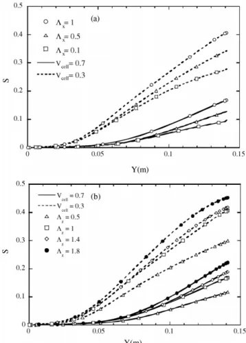 Fig. 11. Effects of tapered channel design on the liquid water distributions along the cathode flow channels: (a) tapered in height; (b) tapered in width.