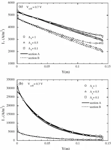Fig. 8. Effects of width taper ratio Λ z on the local current density distributions at various cross sections of the membrane