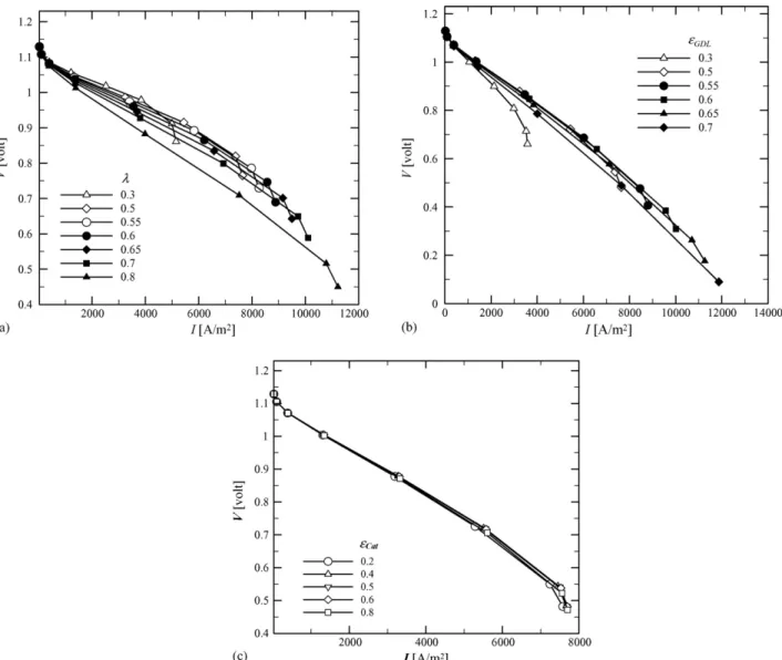 Fig. 2 shows the polarization and the power curves for a typical case at the conditions of σ Cat = 190  −1 m −1 ,