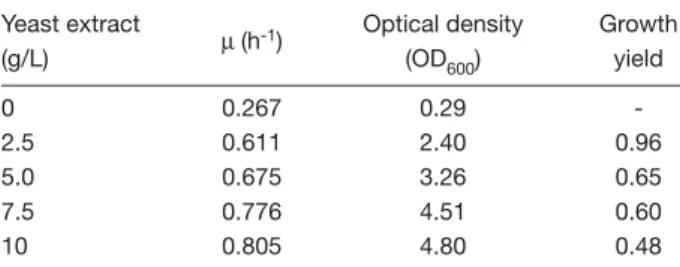 Table 1. Effects of yeast extract concentration on the growth rate of recombinant Escherichia coli NovaBlue(pQE30/dht) Yeast extract