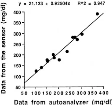 Fig. 10. Correlation between the data from the glucose sensor y and an autoanalyzer x of glucose concentration in serum samples r  0:973, n  13.
