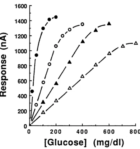 Fig. 4. Calibration curves of the glucose sensor coated with various membranes. Experiments were conducted at 37  C in phosphate buffer with saline (PBS), pH 7.4