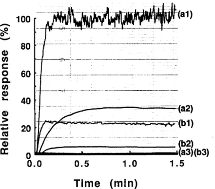 Fig. 5. Response of the electrode to (a) 10 mg/dl urate and (b) 2 mg/dl ascorbate using (1) bare platinum, (2) platinum coated with MB-CTA, and (3) platinum coated with MAC as the working electrode
