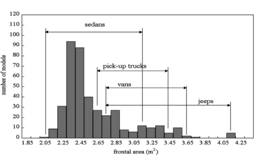 Fig. 6. The number of models of small-sized vehicles (length p7.6 m) for sale in Taiwan in December 1996 versus vehicular frontal area
