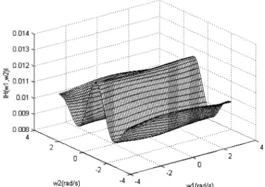 Fig. 1 shows the magnitude plot of the filtering error dy- dy-namics over grid frequencies in the range of for and 