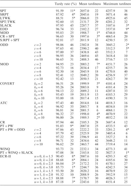 Table 5. Performance and ranks of the dispatching rules with 160 public problem instances.