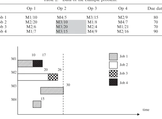 Figure 1. Partial schedule of the example problem.