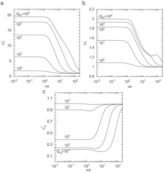 Fig. 4. Influence of the parameter Q fix /(  a) 2 on the scaled electrophoretic mobility (  ∗ s ) under different Q fix /(  a) 2 