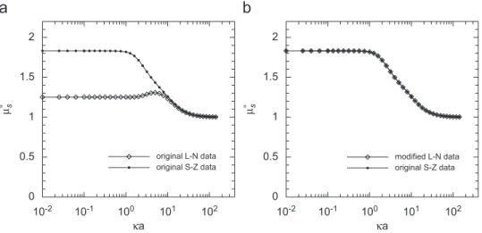 Fig. 5. Transformation of mobility based on LN or SZ conditions: (a) numerical results of both; (b) transforming SZ data into LN type and comparing it with original LN data