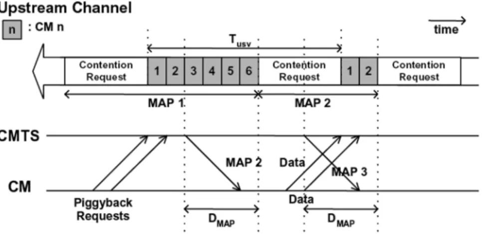 Fig. 3. Illustration of DOCSIS. The requests piggybacked on data IEs are sent by CMs; a MAP message is sent by the CMTS D seconds before the next frame starts
