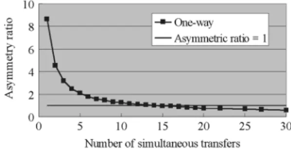 Fig. 7. TCP RTT versus the number of simultaneous transfers based on dif- dif-ferent settings on w in (12).