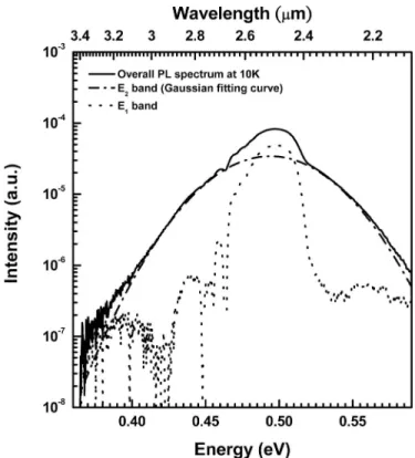 FIG. 1. Temperature-dependent PL spectra of InAs 0.04 P 0.67 Sb 0.29 . The tem- tem-perature range is 10–250 K