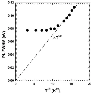 Figure 5 shows the integrated intensity of the E 2 band as a function of temperature. Here, instead of the Arrhenius plot, we adopt a formula, which has been used to consider the thermal quenching process in amorphous semiconductors, 17 for the relation be