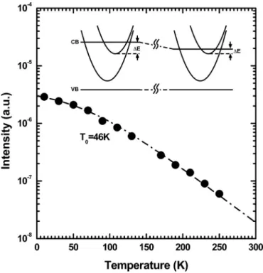 FIG. 5. Integrated PL intensity of the deep-level band E 2 as a function of temperature
