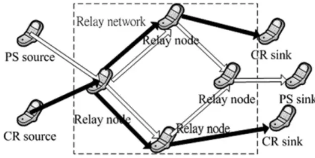 Fig. 1. In cognitive radio relay network, CR utilizes relay network to relay data, hence traffic from CR and PS coexist in the relay network.